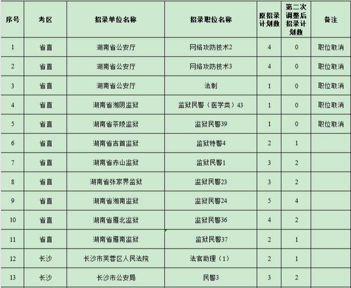 2024湖南省考招录职位计划调整公告