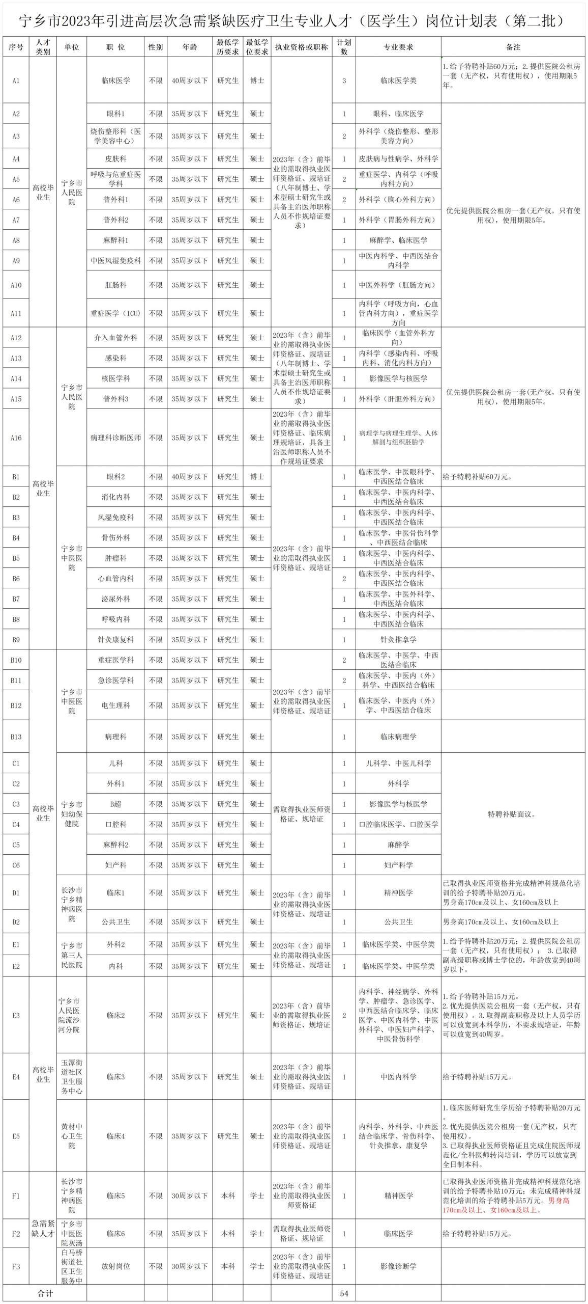 长沙宁乡医疗卫生专业人才引进公告