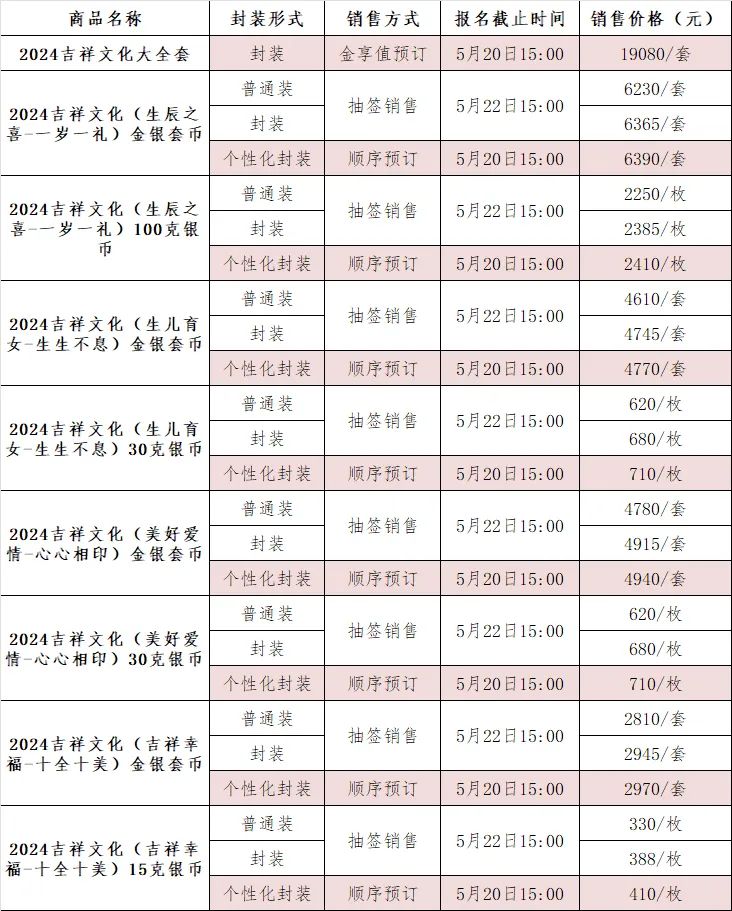 长沙2024吉祥文化心形纪念币一套价格