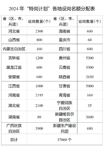 2024农村特岗教师计划实施工作通知：农村义务教育阶段