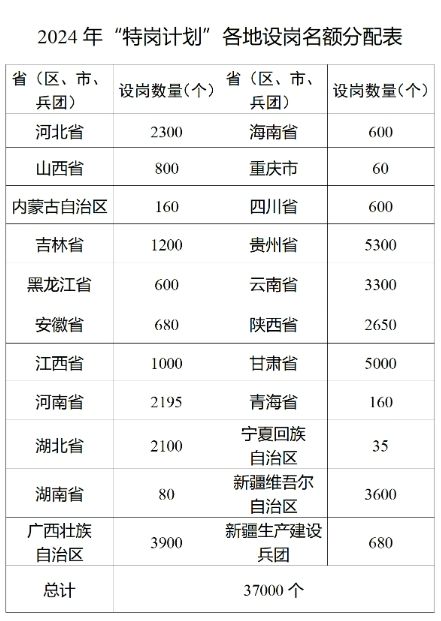 2024年农村义务教育阶段特岗教师招聘人数及各地岗位数查询