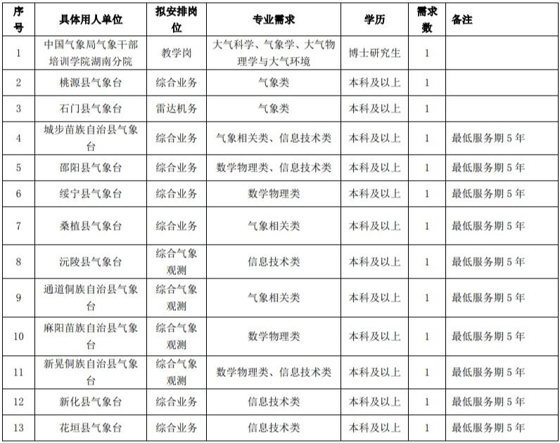 2024湖南省气象部门事业单位招聘高校毕业生