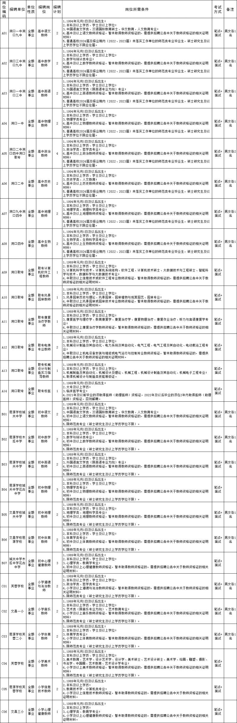 2024湖南洞口县教师校医招聘公告：条件、报名和岗位表简要介绍