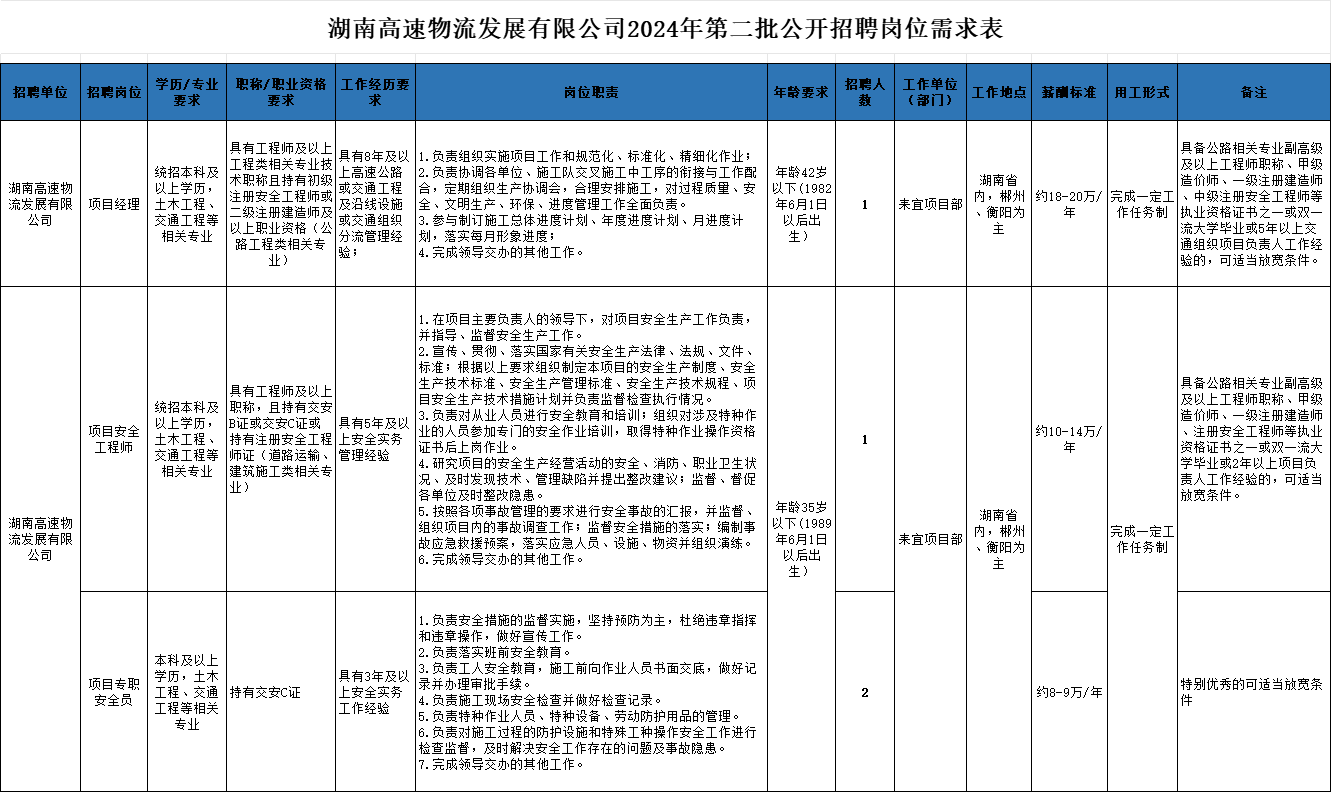 湖南高速物流发展有限公司招聘表.png