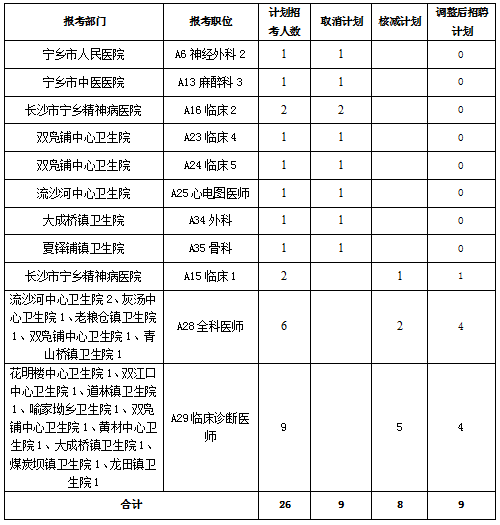 长沙宁乡市2023年实施“千引”计划面向全国公开引进高层次急需紧缺医疗卫生专业人才(医学生)第三批