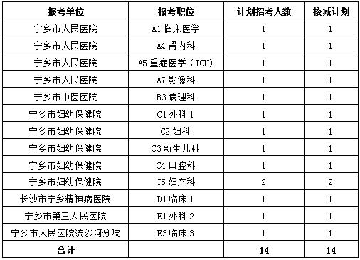 长沙宁乡市2023年实施“千引”计划面向全国公开引进高层次急需紧缺医疗卫生专业人才(医学生)第三批