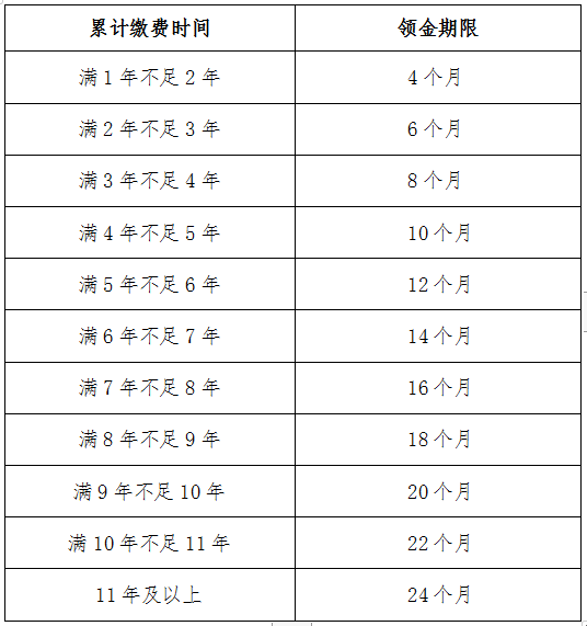 长沙失业保险金领取期限最新指南