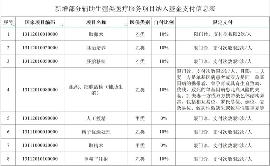 长沙医保覆盖辅助生殖项目清单