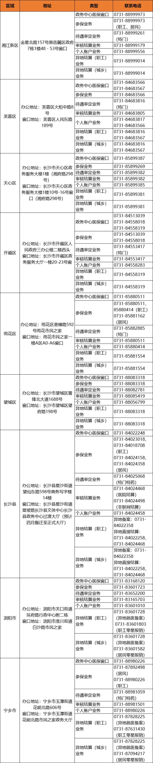 长沙市各区县医保咨询电话汇总