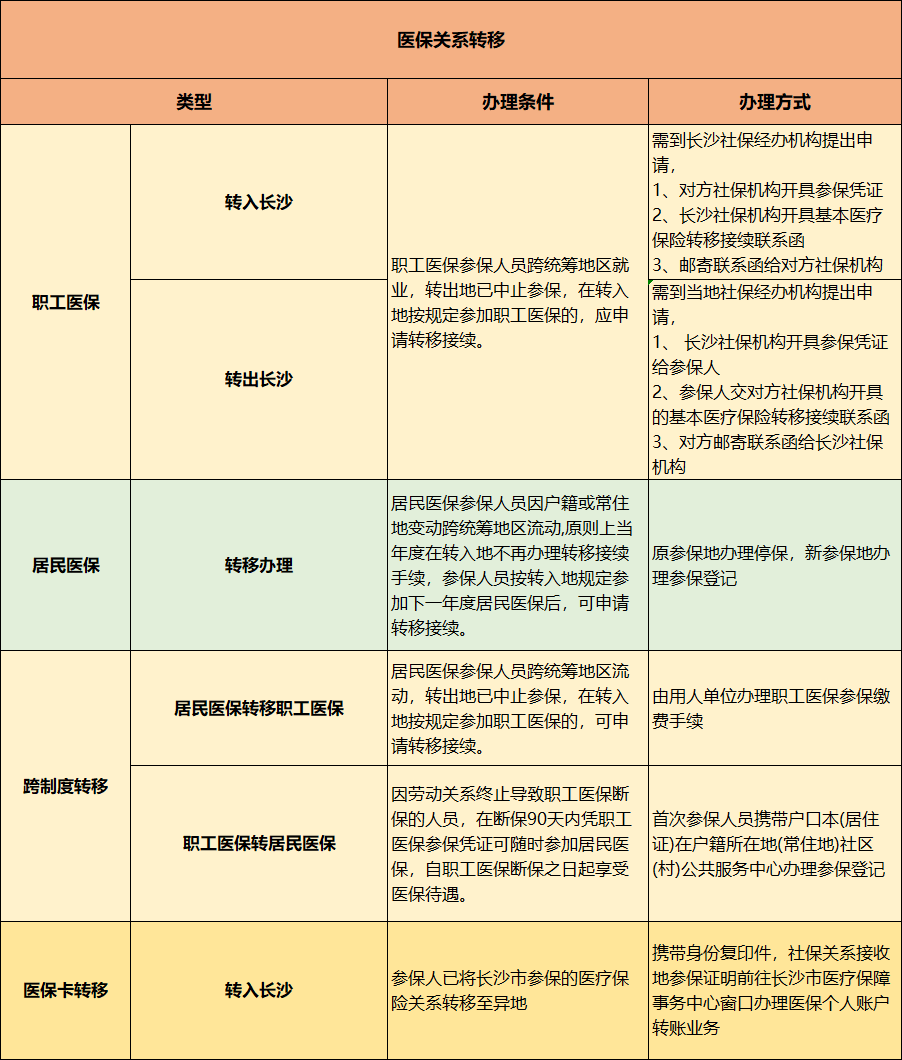 长沙社保转移指南及流程