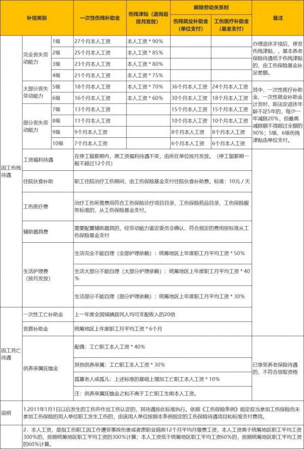 长沙市工伤赔偿标准及流程