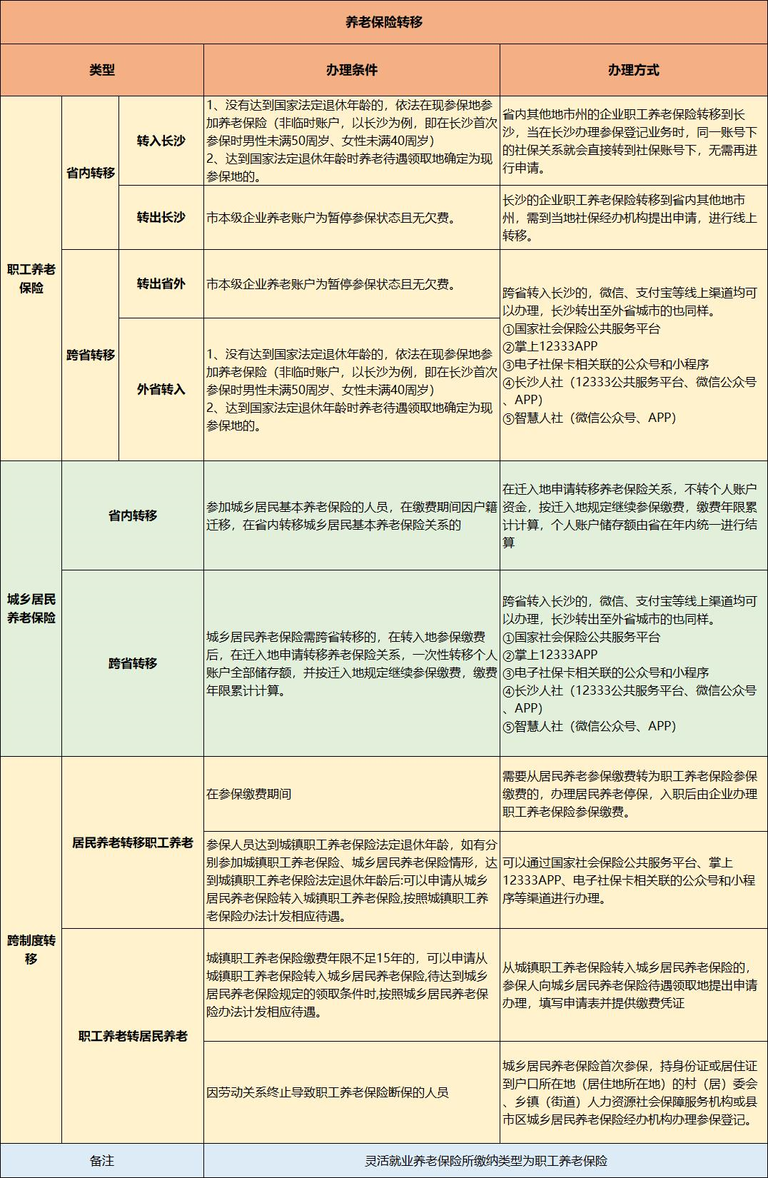 长沙社保转移指南及流程