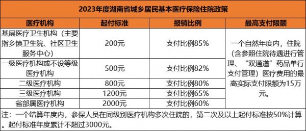 长沙城乡居民医保住院报销流程及指南