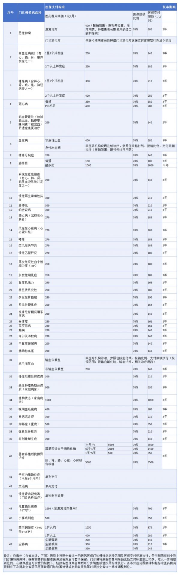 长沙市居民医保报销标准及指南（门诊、住院、生育、大病）