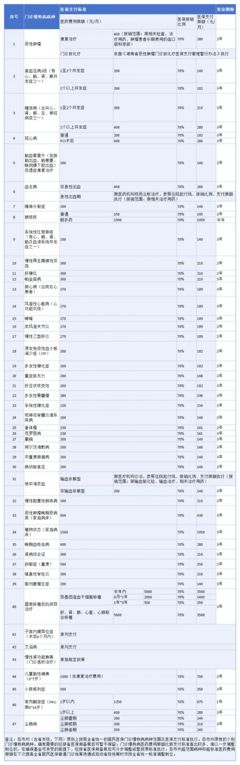 长沙城乡居民医保特殊病种门诊医保支付标准