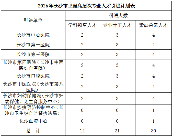 2025年长沙市卫生健康高层次专业人才引进65人公告