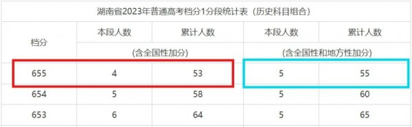 2024年湖南高考物理+历史一分一段表