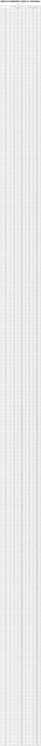 2024年湖南高考物理及历史一分一段表