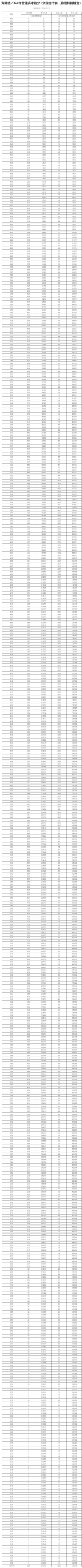 2024年湖南高考物理+历史一分一段表