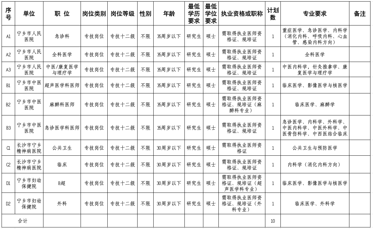 2025年宁乡市基层卫生专业技术人员“县聘乡用”专项招聘公告