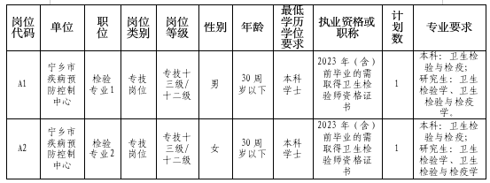 宁乡市疾控中心2025年公开招聘专业技术人员公告