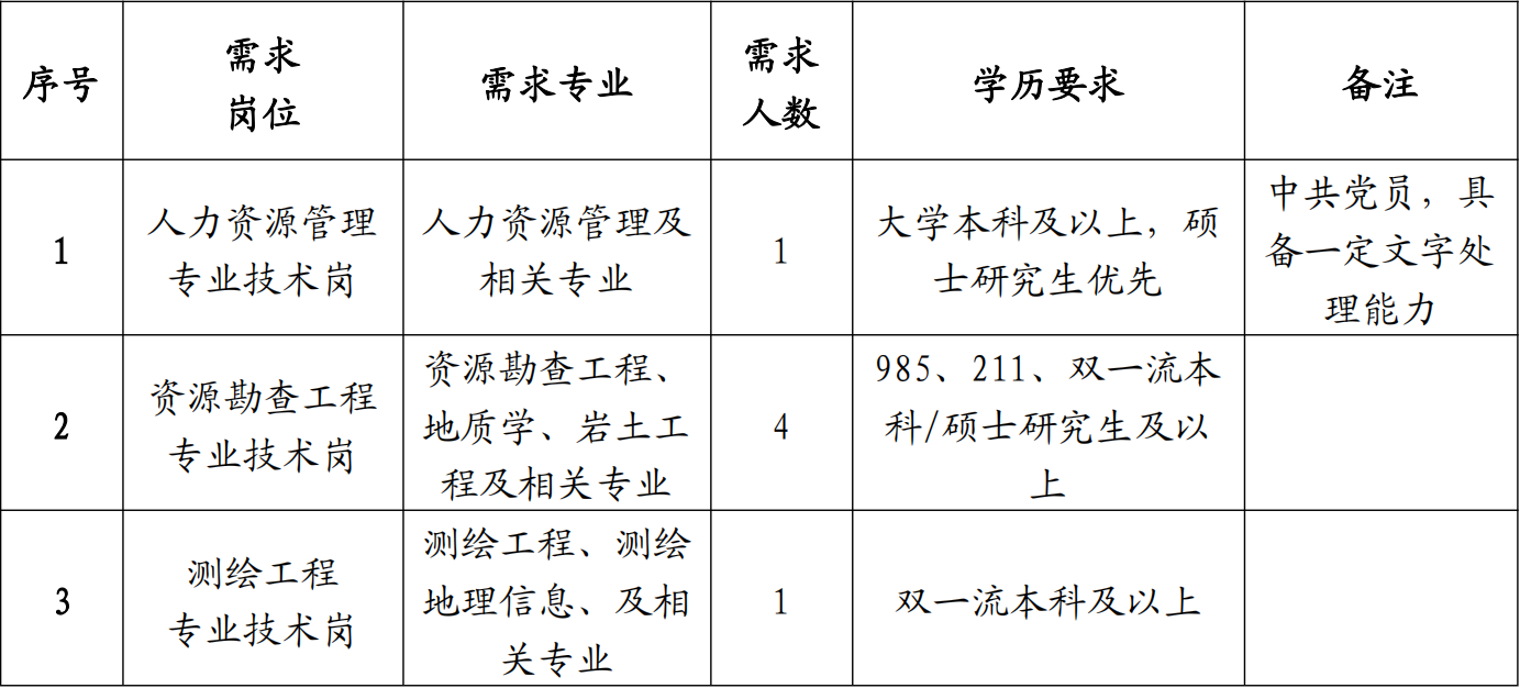 中化地质矿山总局湖南地质勘查院（湖南化工地质工程勘察院有限责任公司）2026年校园招聘公告