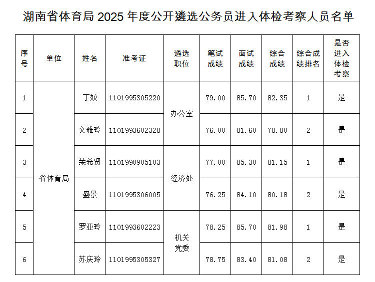 湖南省体育局2025年度公开遴选公务员进入体检考察人员名单公告